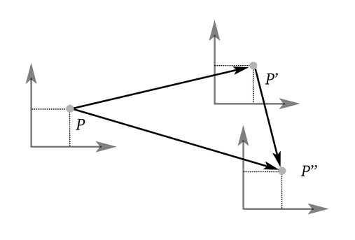 Translating objects with a Transformation Matrix