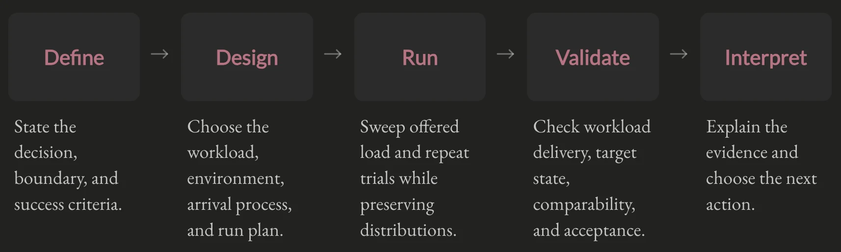 Benchmarking for Systems Engineers