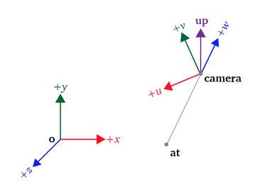 Transformation matrix to transform 3D objects from World Space to View Space (View transform)