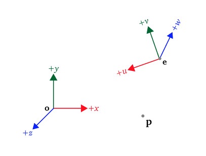 Coordinate systems and transformations between them