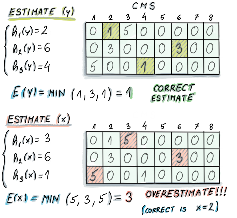 Estimate