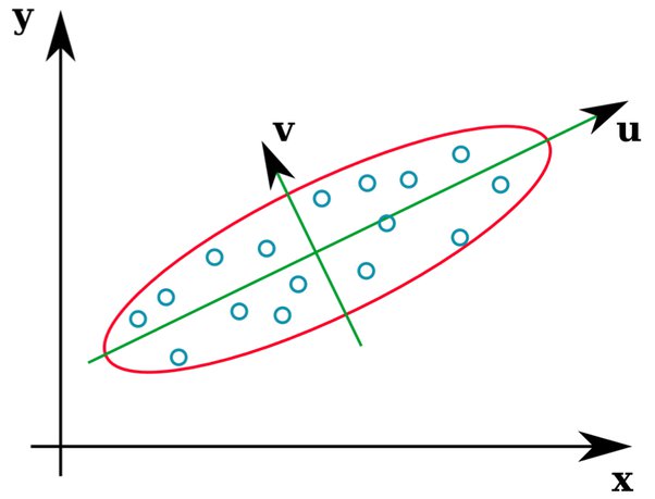 Expectation maximization