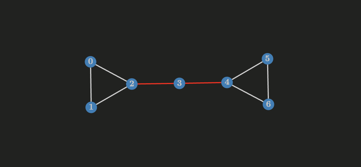 Cut-edges (bridges) in Graph Theory