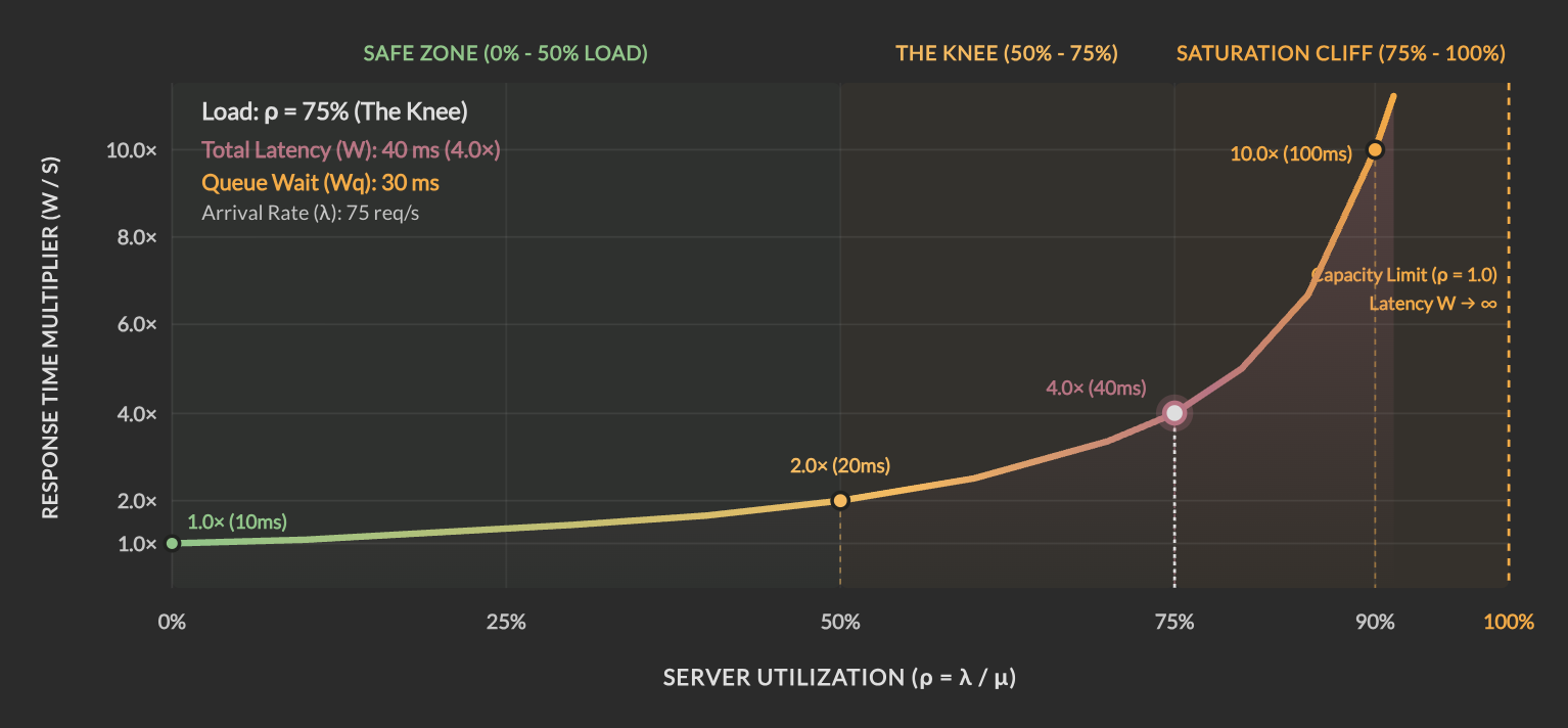 Queuing Theory for Systems Engineers