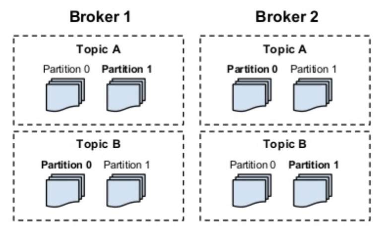 Broker - Partition - Topic