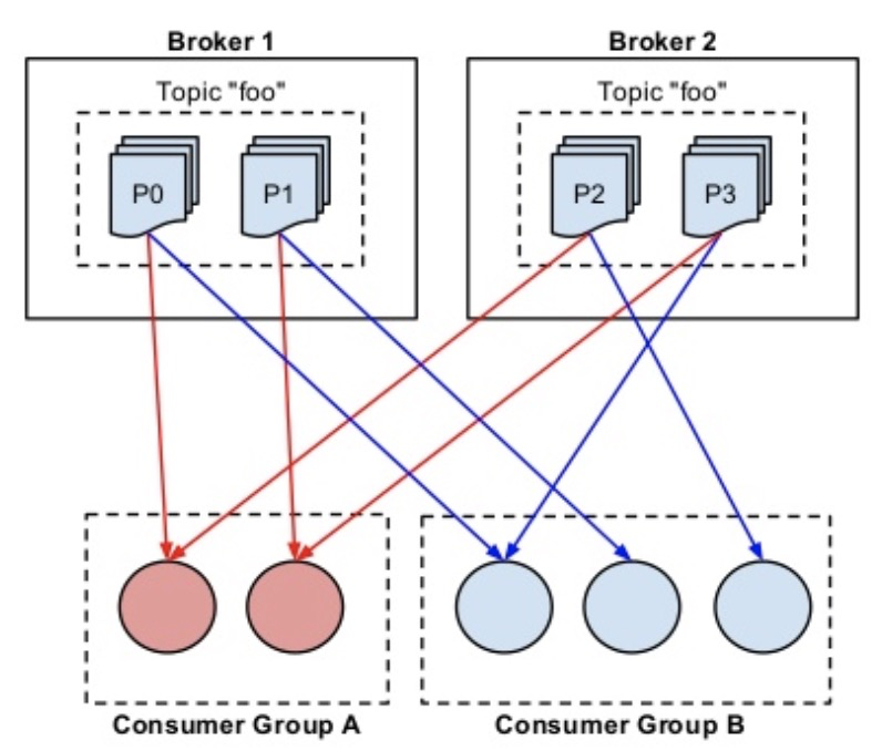 Consumer Groups