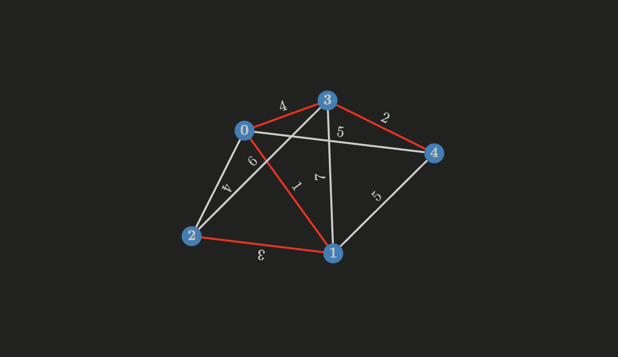 Minimum Spanning Tree