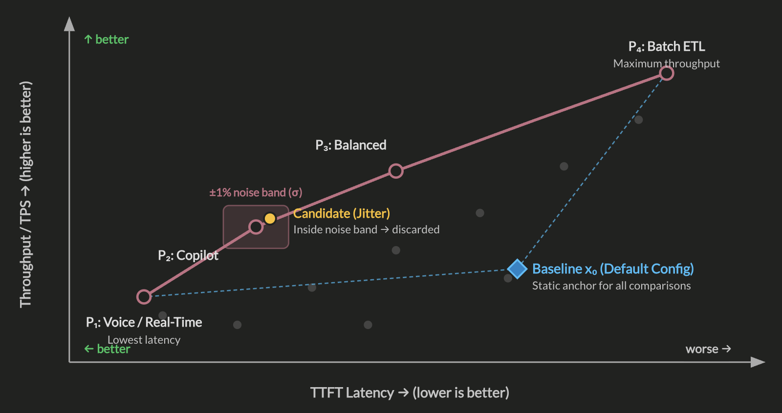 The Pareto Frontier in LLM Inference Serving