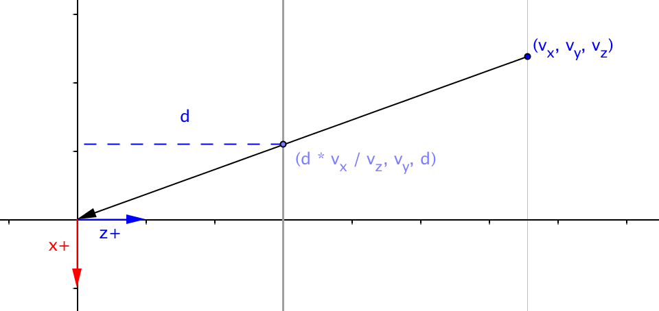 perspective projection x