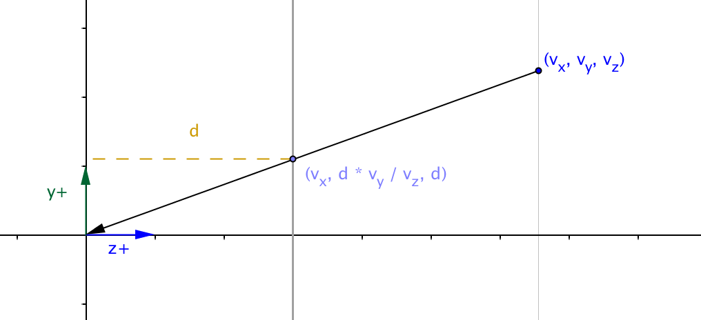perspective projection y