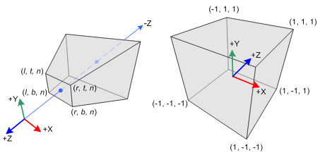 Transformation matrix for projection of 3D objects into a 2D plane (projection transform)