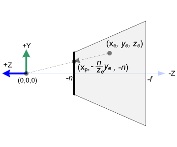 Side view of the frustum