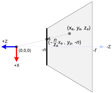 Top view of the frustum