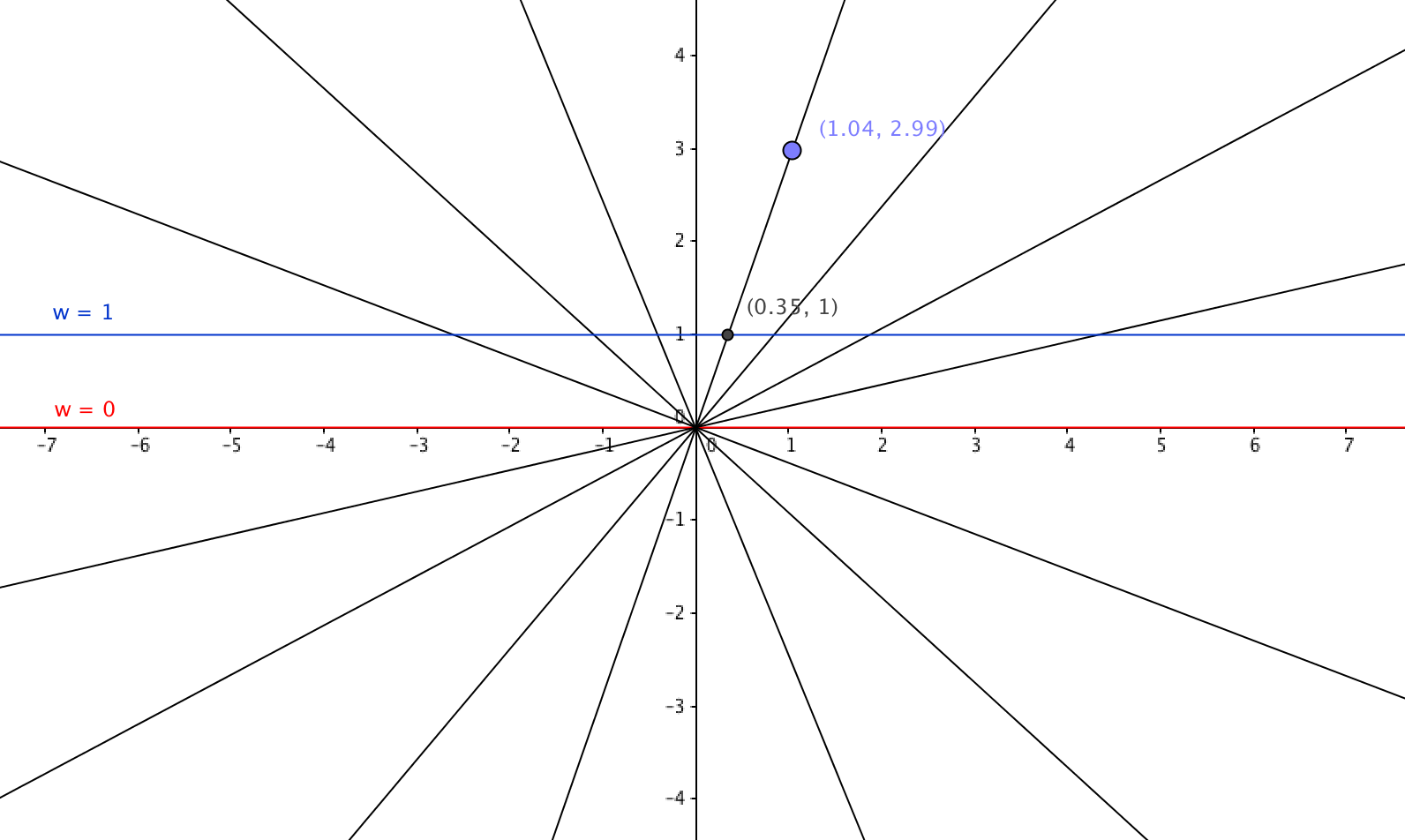 projective line