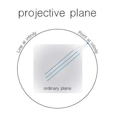 projective plane