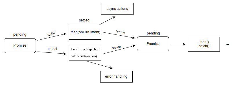 Implementing an A+ conformat Promise library in JavaScript the TDD way