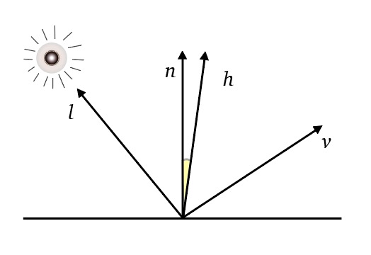 Introduction to surface shading