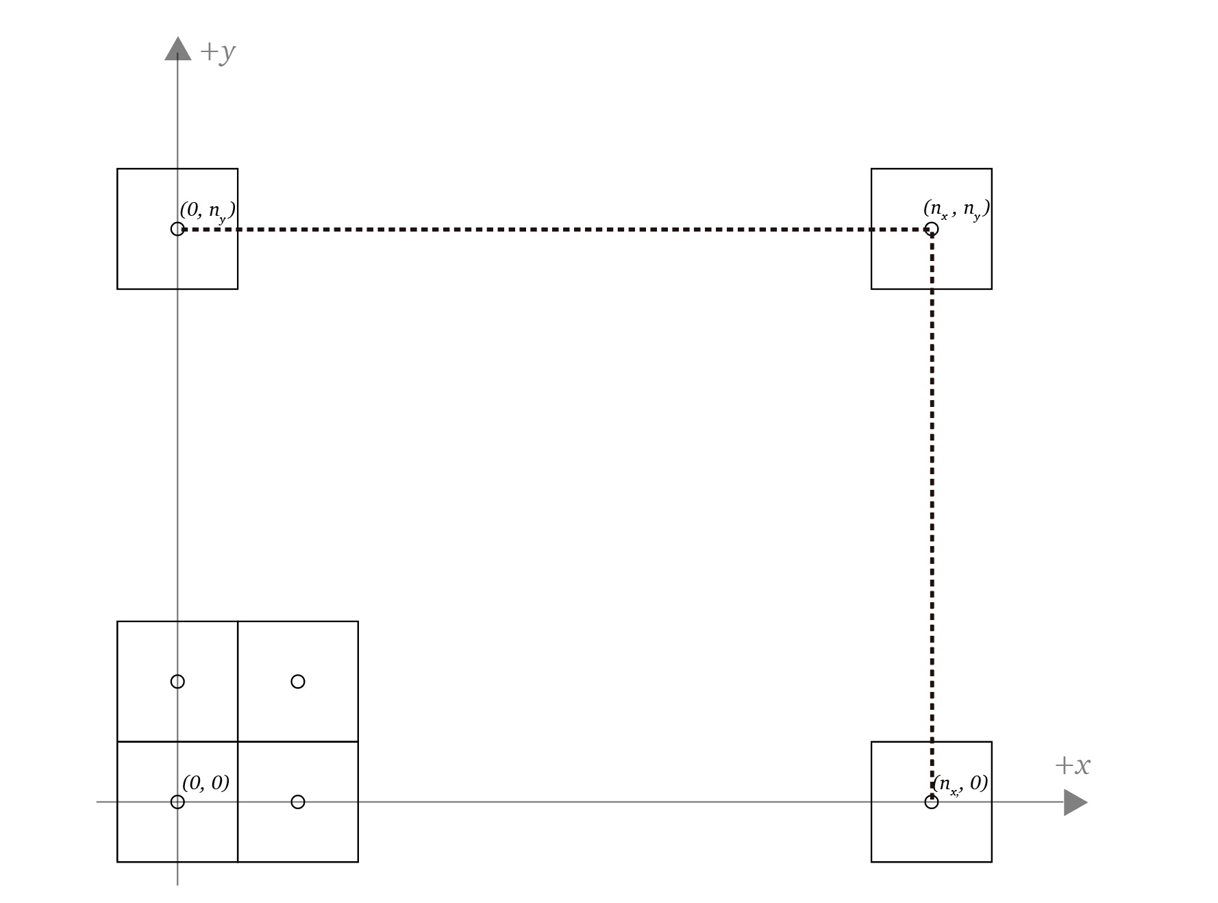 Transformation matrix to transform objects from NDC coordinates to screen coordinates (viewport transform)