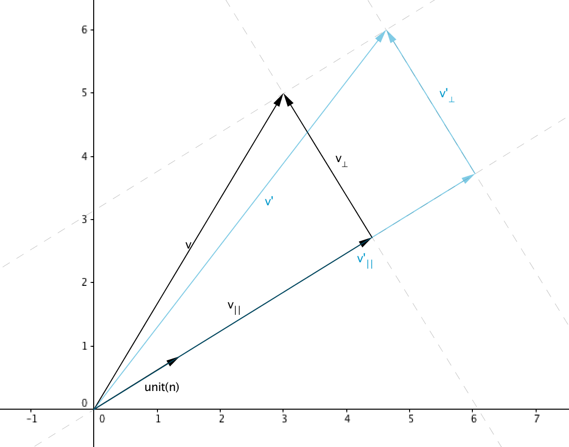 scale arbitrary axis