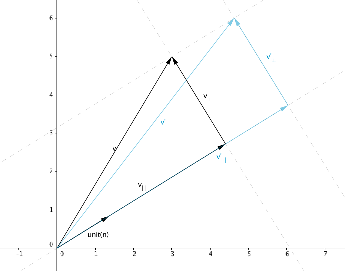 Scaling objects with a Transformation Matrix